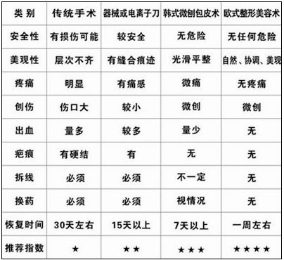 目前各类包皮手术治疗对比图